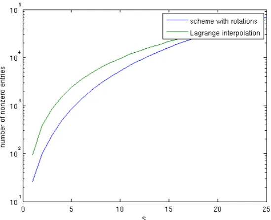 Fig. 8Estimates of the number of nonzero entries in the matrices implementing the methods inthis report