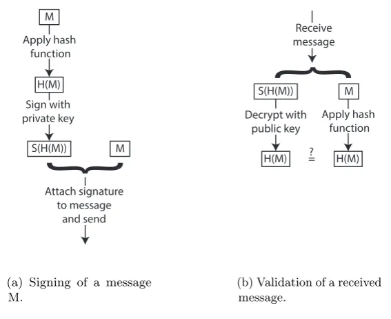 Figure 2.4: General steps in the signing and validation phase.