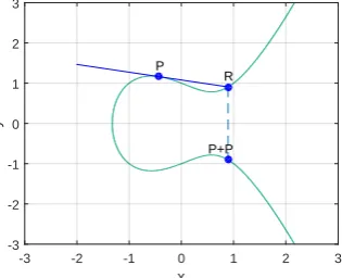Figure 2.5: Example of adding point P to point P.