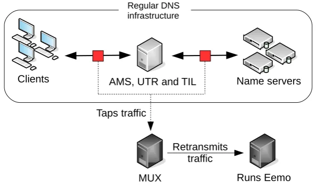 Figure 6.1: Exploratory measurement setup