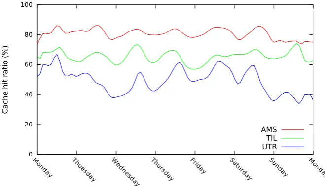 Figure 6.2: Cache hit ratio for three resolvers over time. The ticks on the x-axis represent 4 PMfor the diﬀerent days.