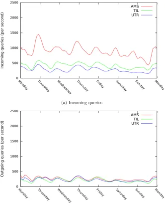 Figure 6.3: Traﬃc of AMS, TIL and UTR over time.