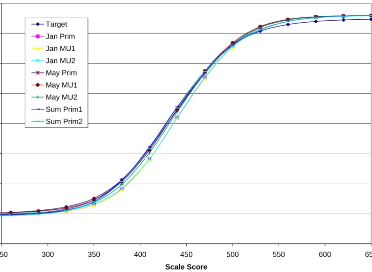 Figure 1.3 Test Characteristic Curves for the 2007 Biology Forms  0 1020304050607080 250 300 350 400 450 500 550 600 650 Scale ScoreRaw ScoreTargetJan PrimJan MU1Jan MU2May PrimMay MU1May MU2Sum Prim1Sum Prim2