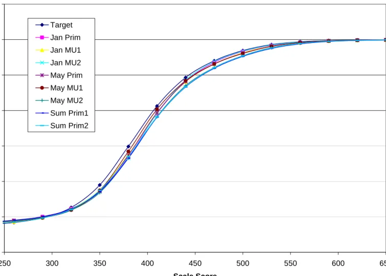 Figure 1.5 Test Characteristic Curves for the 2007 English Forms  010203040506070 250 300 350 400 450 500 550 600 650 Scale ScoreRaw ScoreTargetJan PrimJan MU1Jan MU2May PrimMay MU1May MU2Sum Prim1Sum Prim2