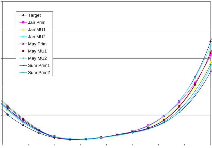 Figure 1.6 Conditional Standard Error of Measurement for the 2007 English Forms  50100150200250CSEM Target Jan Prim Jan MU1Jan MU2 May Prim May MU1May MU2 Sum Prim1Sum Prim2