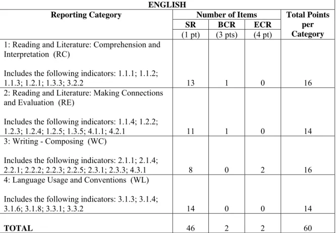 Table 1.4 English Blueprint 
