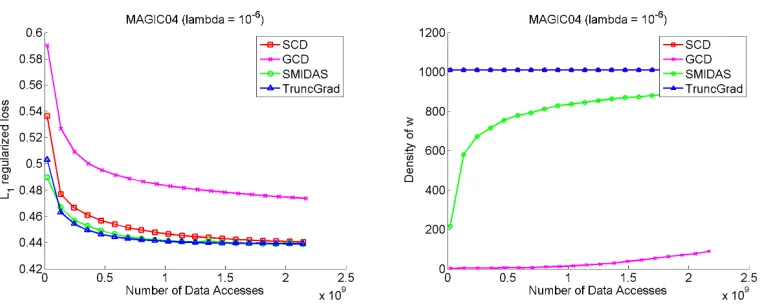 Figure 1: DUKE data set; less regularization