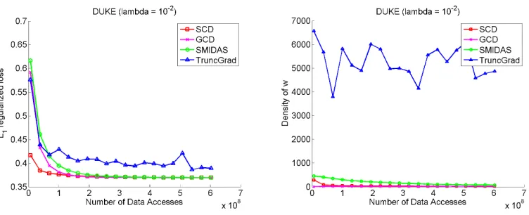 Figure 4: MAGIC04D data set; less regularization