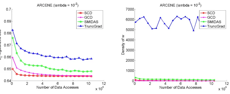 Figure 6: ARCENE data set; more regularization