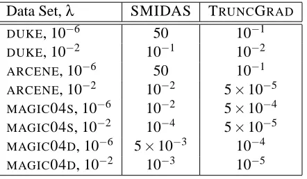 Figure 8: MAGIC04D data set; more regularization