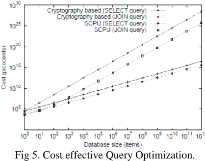 Fig 5. Cost effective Query Optimization.  