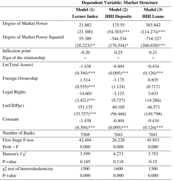 Table 3.  The Effect of Market Power on NPLs 