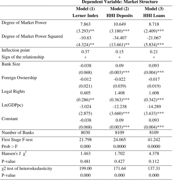 Table 4: The Effect of Market Power on the Z-index 