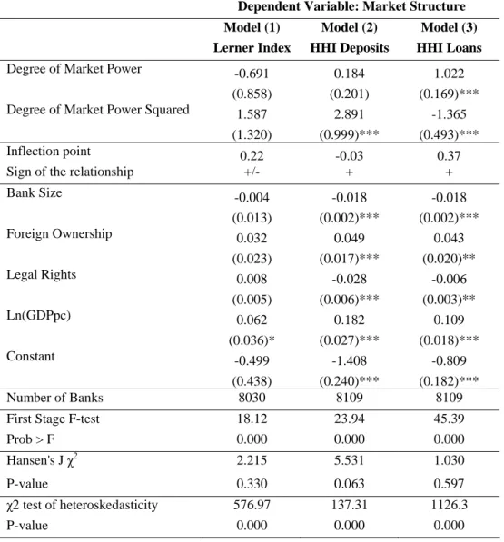 Table 5: The Effect Market Power on Bank Capitalization 