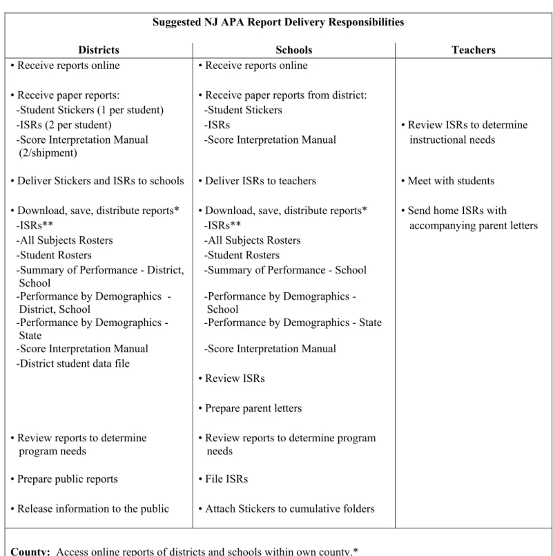 Table 4: Suggested Report Delivery Responsibilities
