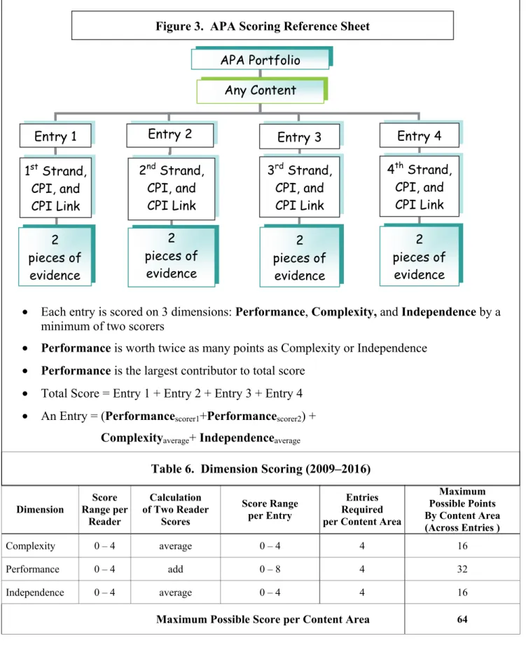 Table 6.  Dimension Scoring (2009–2016) 