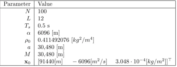 Table 3.1: Parameters values for falling body PF tracking example