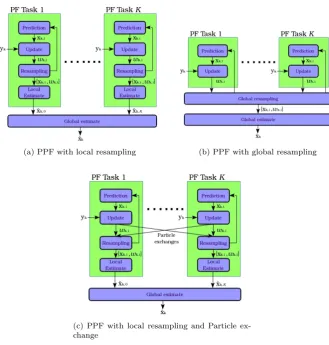 Figure 3.4: Three prominent PPF implementation schemes. The edges representdeterministic data transfer channels.
