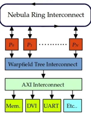 Figure 4.1: Block diagram of a typical, processor only Starburst conﬁguration