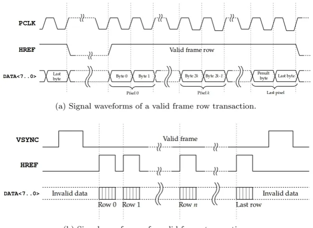 Figure 4.3: Signal descriptions and waveforms of a typical CMOS image sensor’sparallel data interface
