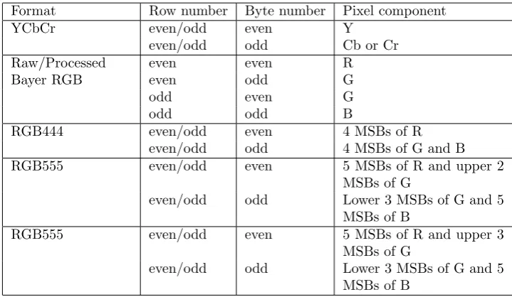 Figure 4.4: Signal descriptions and waveforms of a typical CMOS image sensor’sparallel data interface