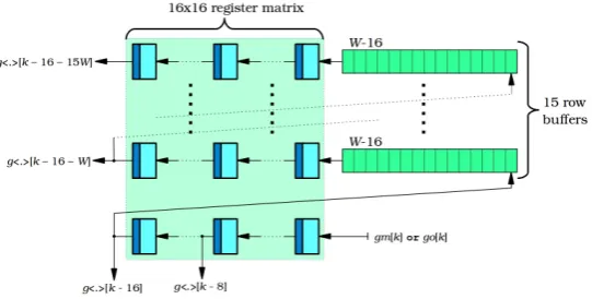 Figure 4.9: A buﬀering topology for the gradient magnitude and quantizedorientation streams.