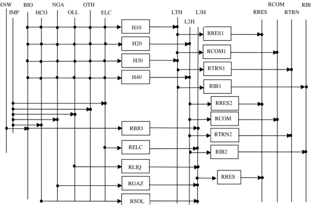 Fig. 2. The Reference Energy System for the presented model 