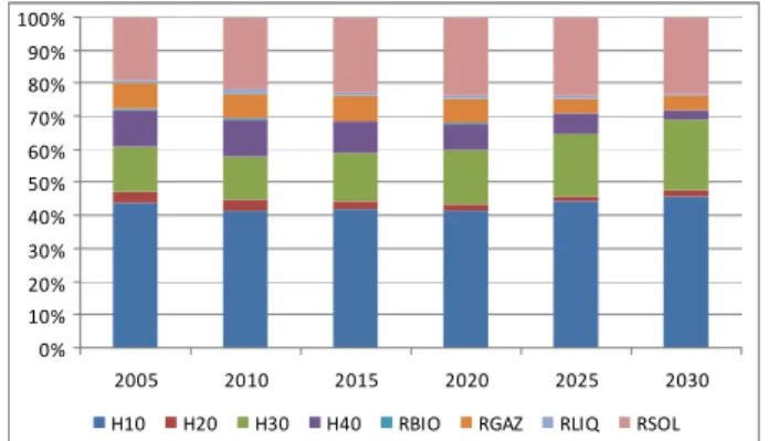 Fig. 4. The structure of installed power generative heat sources until 2030, Silesia, %  where:  H10  –  public  power  stations  and  public  CHP  stations  (+  public  heating  boilers),  RBIO  –  biomass  heating  plants  (decentralized),  H20  –  indus