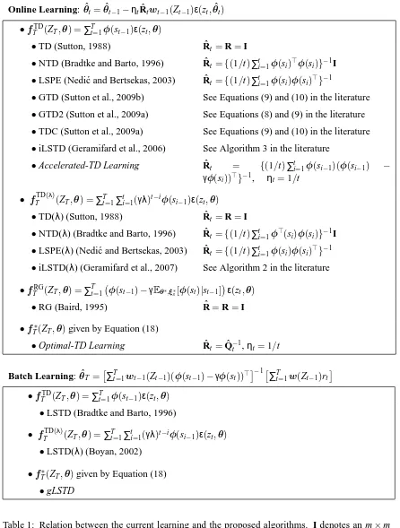 Table 1: Relation between the current learning and the proposed algorithms. I denotes an m × midentity matrix.