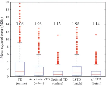 Figure 4: Boxplots of MSE both of the online (TD, Accelerated-TD and Optimal-TD) and batch(LSTD and gLSTD) algorithms