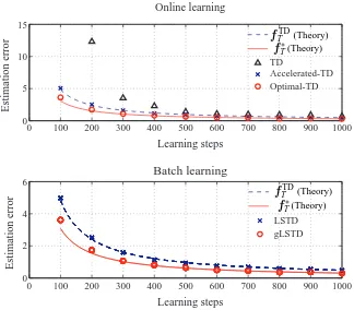 Figure 5: 500 learning runs by varying the initial conditions were performed. (Upper panel) Trian-gles (△), crosses (×) and circles (◦) denote the simulation results for TD, Accelerated-TDand Optimal-TD, respectively