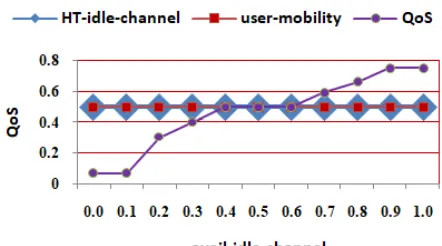 Fig. 3: Impact  analysis of avail-idle-channel over QoS