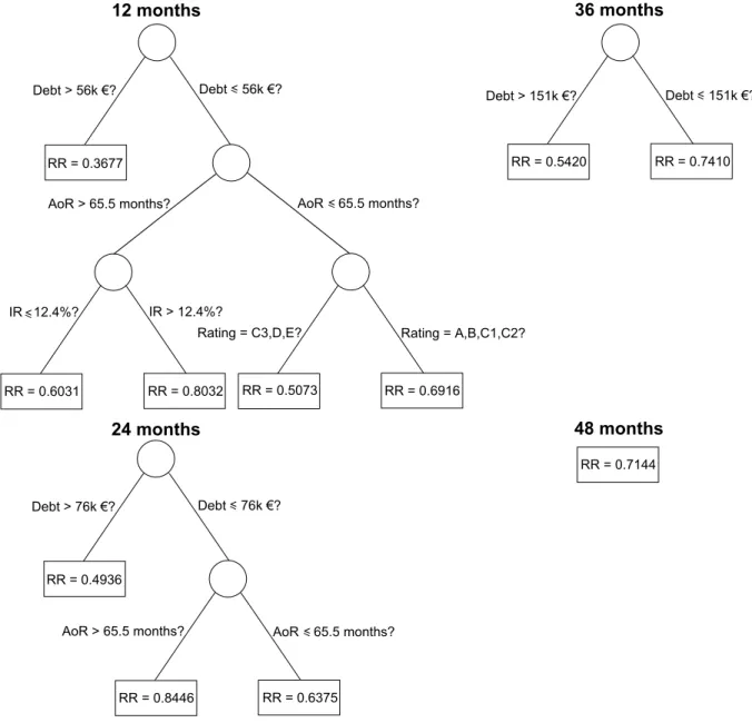 Figure 2: Regression trees for recovery horizons of 12, 24, 36 and 48 months.