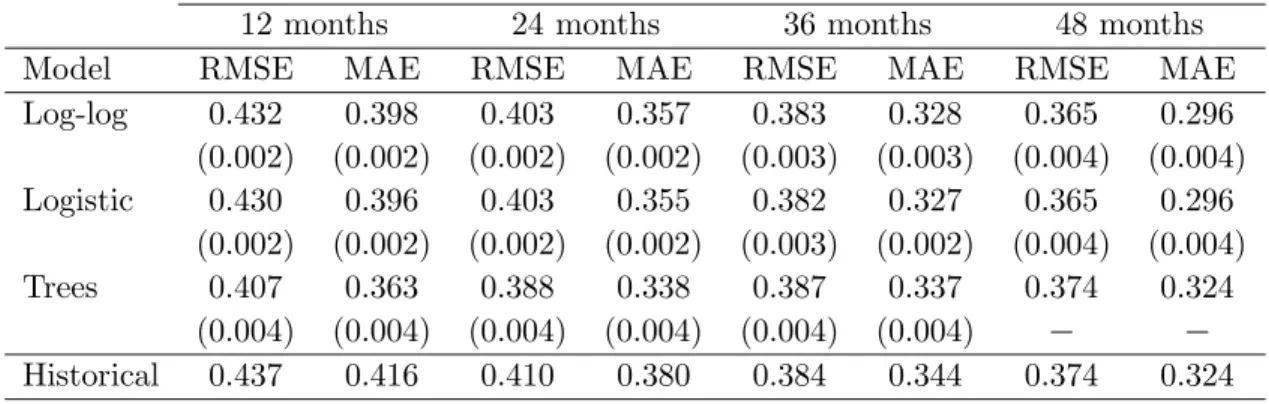 Table 4 shows the average RMSE and MAE, over 1,000 rounds, of the recovery rate predictions given by the fractional response regressions and the regression trees