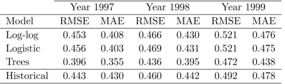 Table 5 reports the RMSE and MAE of predicted recovery rates in the out-of-time samples, given by the fractional response regressions and the regression tree