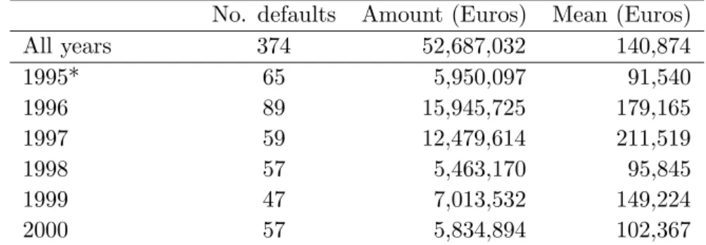 Table 1: Number of defaulted loans, debt amount and mean debt amount, organized by year of default.
