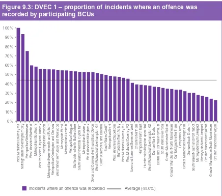 Figure 9.3: DVEC 1 – proportion of incidents where an offence was