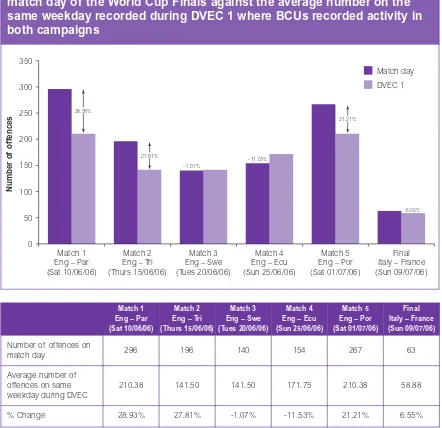 Figure 9.7 and Table 9.2: Number of recorded crimes on each major 