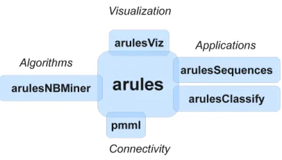 Figure 1: The arules ecosystem.