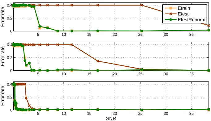 Figure 7: The role of non-linearity on the variance inﬂation problem. We carry out three experi-ments at different values of the Gaussian kernel scale parameter (top to bottom: c = 0.05,c = 0.1, c = 0.5)