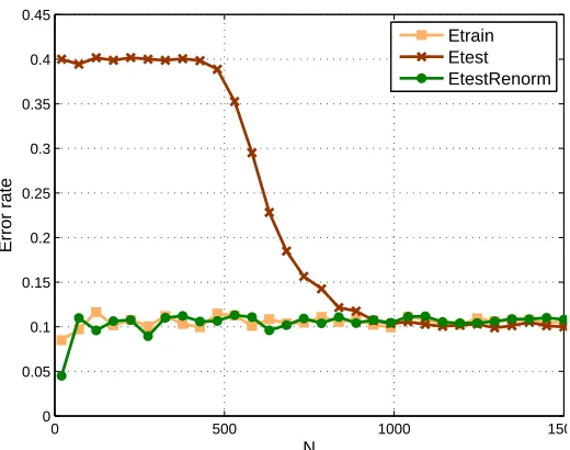 Figure 8: Classiﬁcation error learning curves for the two semicircular clusters in i.i.d