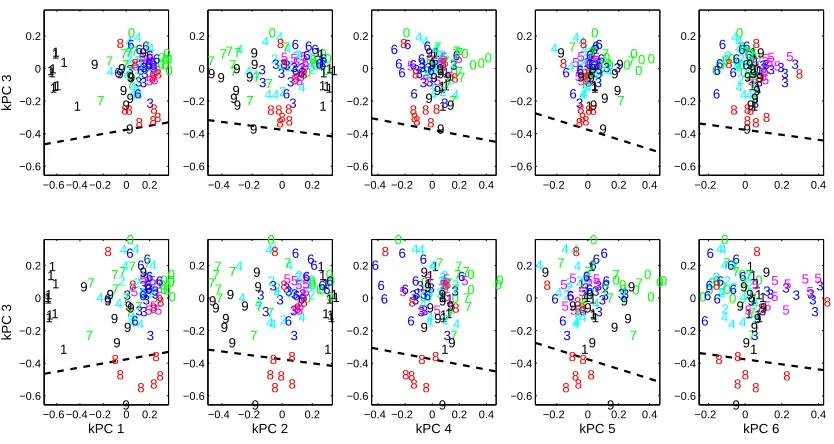 Figure 9: USPS handwritten digits test set projections. The top row shows the conventional projec-tions, while the bottom row shows the projections after renormalization