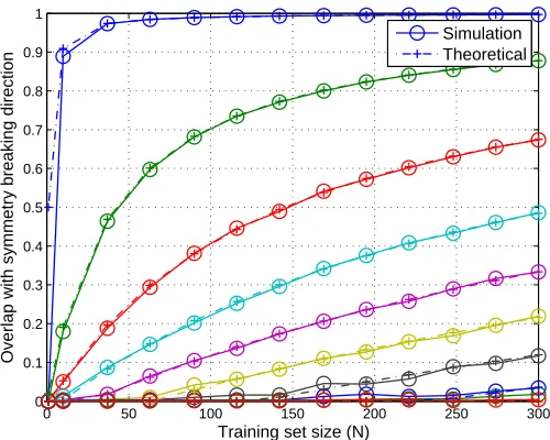 Figure 2: Phase transitions in PCA. Simulated data was created as x = ηu + ǫ, with a nor-mal distributed signal of unit strength η ∼ N(0,1), embedded in i.i.d