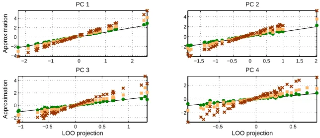 Figure 3: Approximating the leave-one-out (LOO) procedure. Here we simulate data with fournormal independent signal components, x = Σ4k=1ηkuk +ǫ of strengths (1.4,1.2,1.0,0.8,embedded in i.i.d