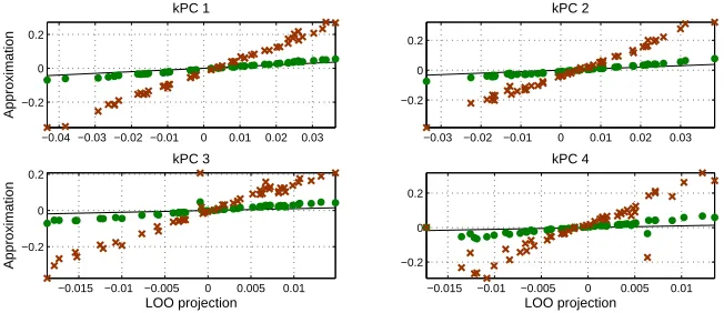 Figure 4: Approximating the leave-one-out (LOO) procedure for kPCA. We simulate a dataset with four normal independent signal components, x = Σ4k=1ηkuk + ǫ of strengths(1.4,1.2,1.0,0.8, embedded in i.i.d