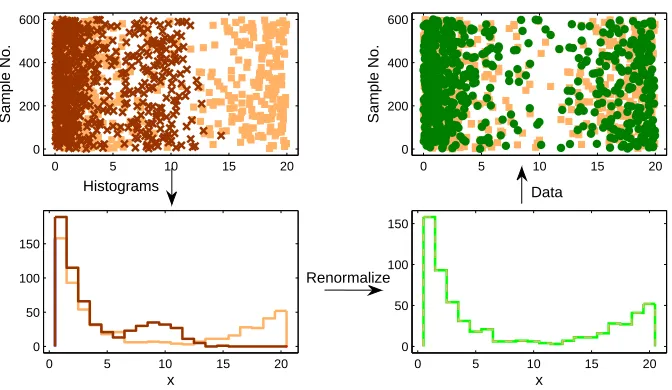 Figure 5: Illustration of renormalization by histogram equalization. The left panel shows the train-ing set (yellow squares) and original test set (red crosses) and their respective histograms.The histograms are then equalized as seen in the right panel, w
