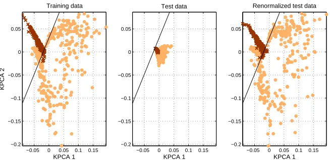 Figure 6: An unbalanced two cluster data set showing a pronounced variance inﬂation problem inthe projections of the test data in the middle panel