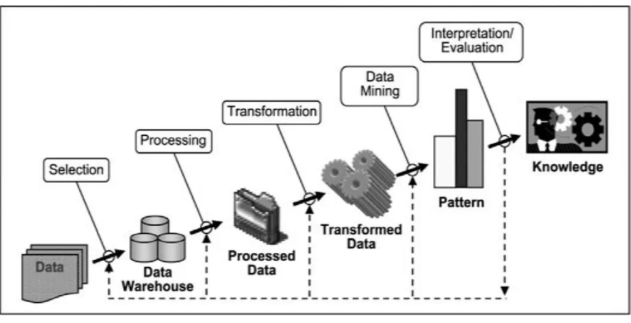 Figure 1. Stages of KDD Process 