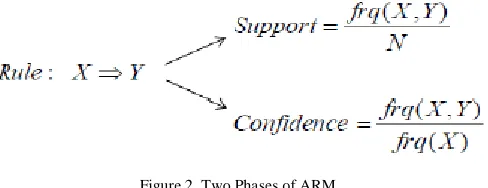 Figure 2. Two Phases of ARM 