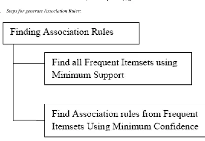 Figure 3. Generating Association Rules 